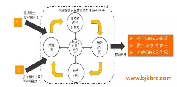 ISO45001:2018体系认证的主要变化