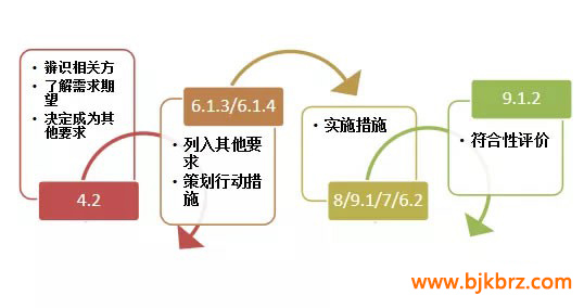 ISO45001:2018体系认证的主要变化