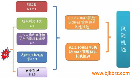ISO45001:2018体系认证的主要变化